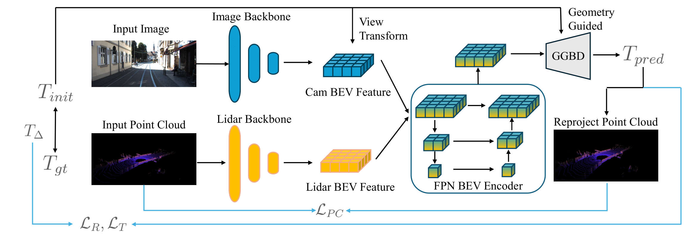 BEVCALIB: LiDAR-Camera Calibration via Geometry-Guided Bird's-Eye View Representation