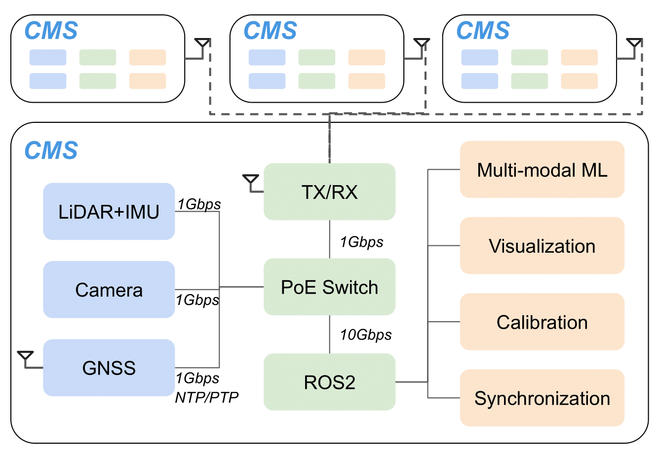 CMS: Enabling Real-world Cooperative Multi-modal Sensing