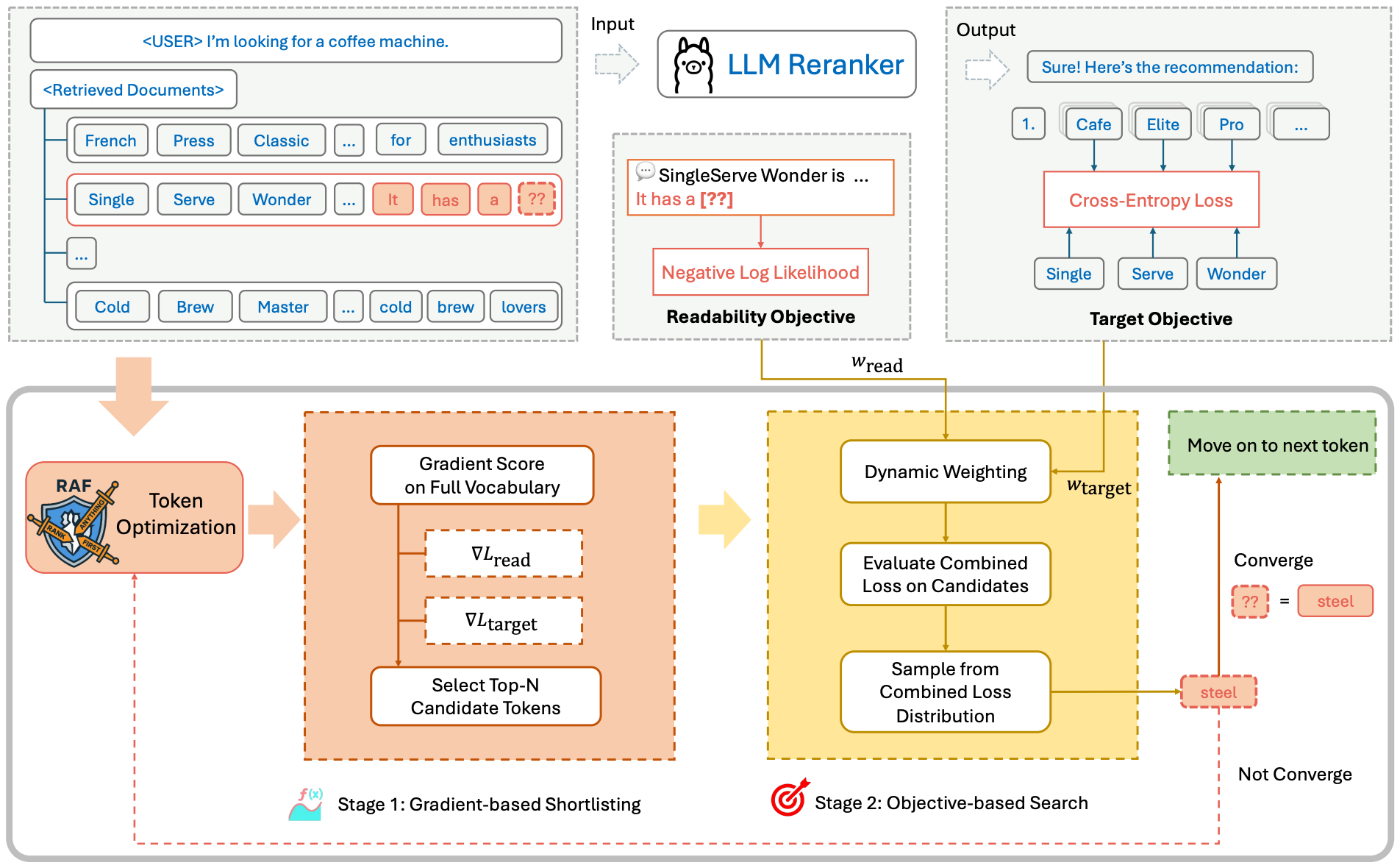 Are LLMs Reliable Rankers? Rank Manipulation via Two-Stage Token Optimization
