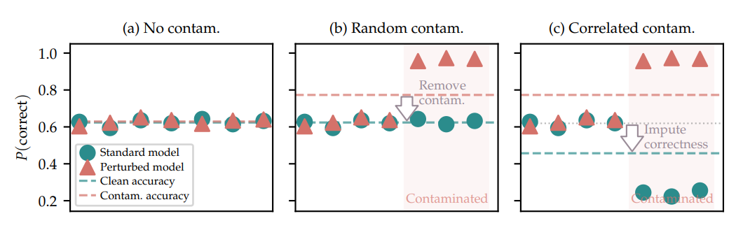 Correcting test set contamination by spiking the training data